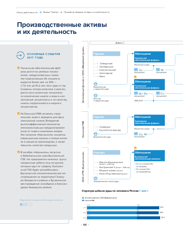 Активы и&nbsp;результаты