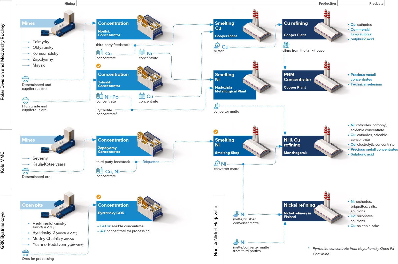 Production assets structure