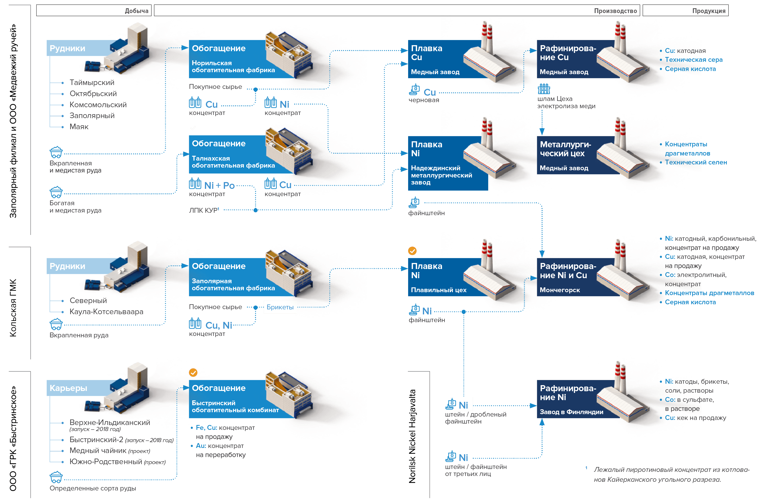 Активы и результаты